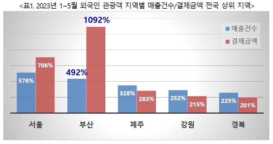 "부산 찾는 외국인 카드결제액 10배 폭증…타지역의 2배"