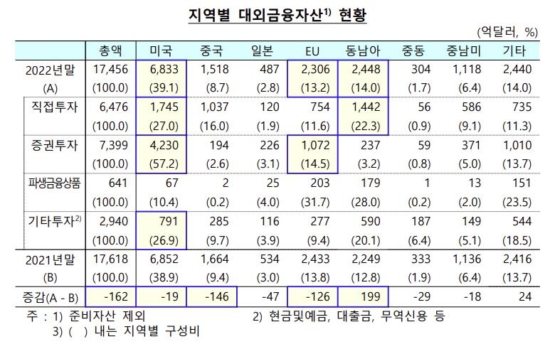 달러 강세 등에 대외투자 20년 만에 첫 감소…동남아만 증가