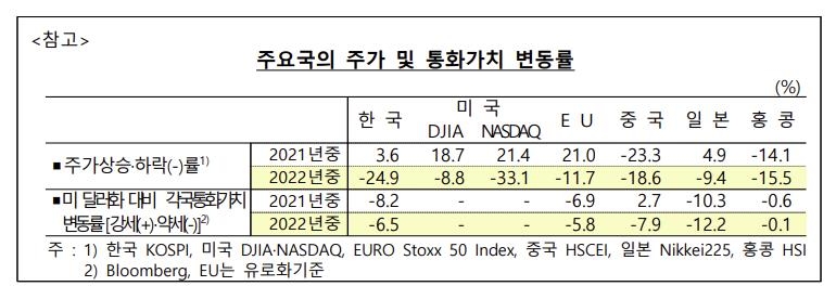 달러 강세 등에 대외투자 20년 만에 첫 감소…동남아만 증가