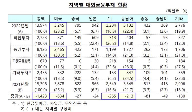 달러 강세 등에 대외투자 20년 만에 첫 감소…동남아만 증가