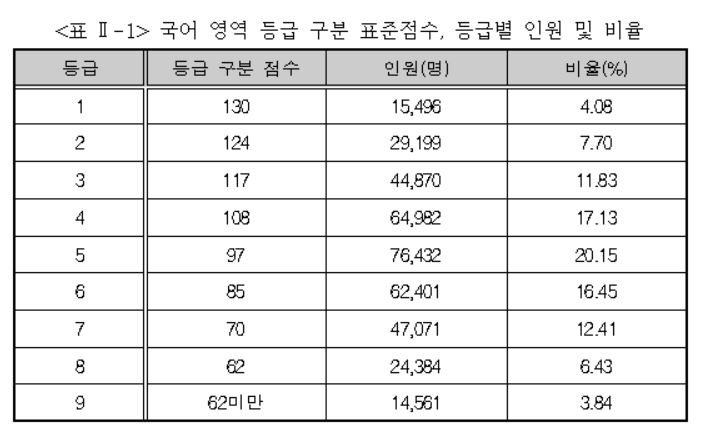 6월모평 수학, 작년보다 어려웠다…국어·수학 최고점 격차↑