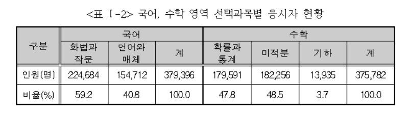 6월모평 수학, 작년보다 어려웠다…국어·수학 최고점 격차↑