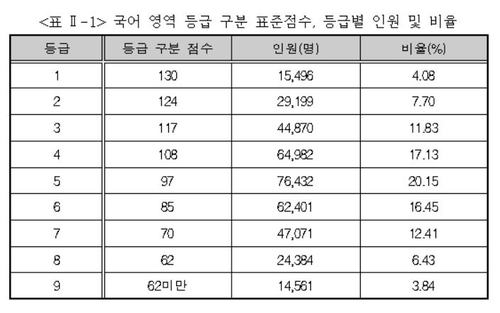 6월모평 국어 평이, 수학 어려웠다…국·수 최고점 격차↑(종합)