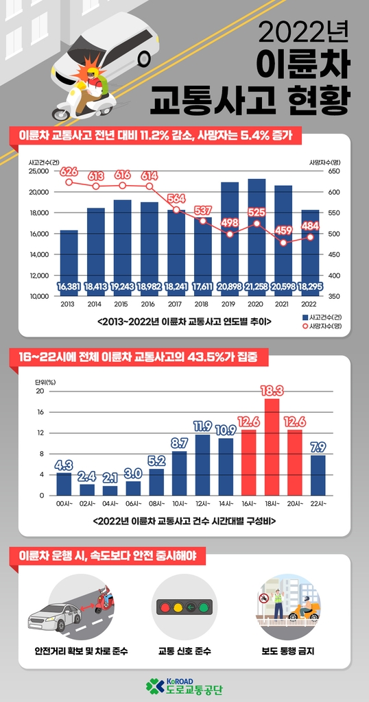 이륜차사고 감소세 속 배달앱 증가 저녁 집중…사망자 수는 늘어