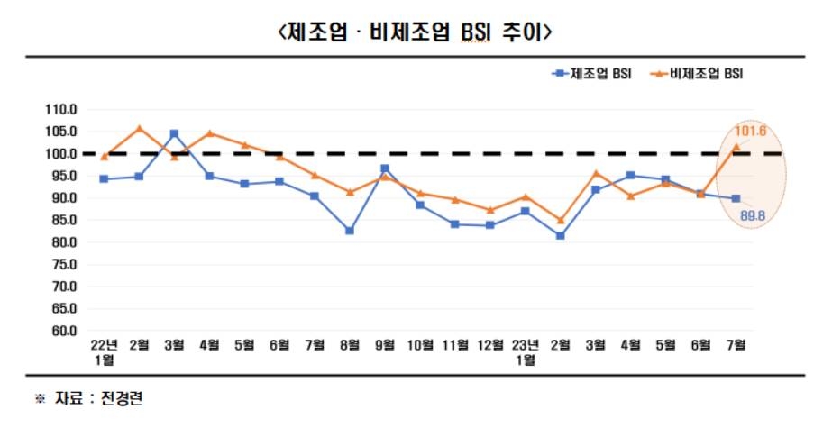 전경련 "제조업 7월 경기전망, 16개월째 부정적"