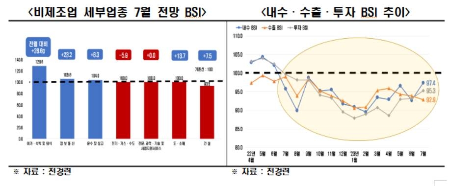 전경련 "제조업 7월 경기전망, 16개월째 부정적"