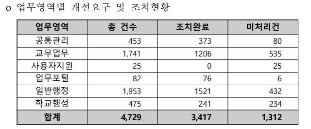 학교현장 4세대 나이스 개선요구 4천700여건…28%는 '처리중'