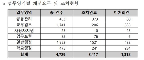 학교현장 4세대 나이스 개선요구 4천700여건…28%는 '처리중'(종합)