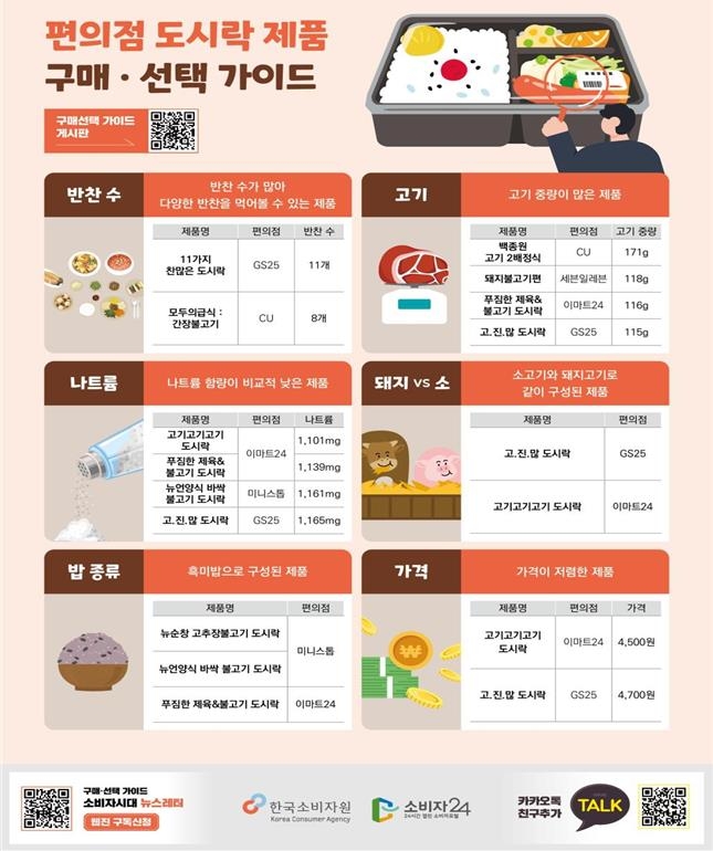 편의점 도시락 나트륨 함량 과다…"일일 기준치 최대 86%"