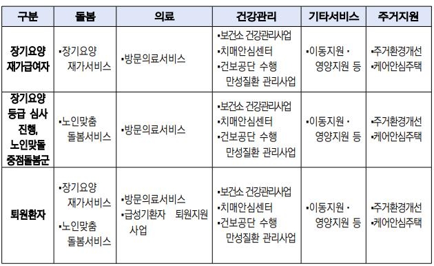 '노인 의료·돌봄 통합 지원' 본격화…거주지 방문서비스 확대