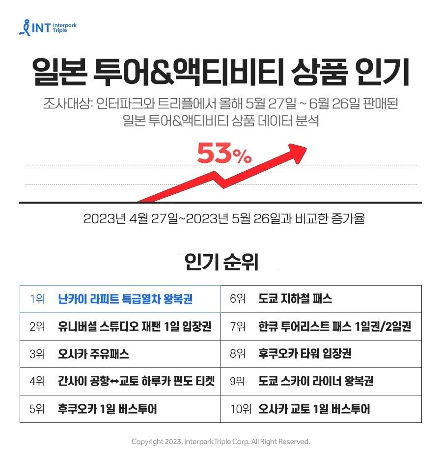 인터파크트리플 "日 액티비티 상품 53%↑…자유여행 증가 영향"