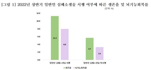 "심장정지 환자에 일반인이 심폐소생술 하면 생존율 2배↑"