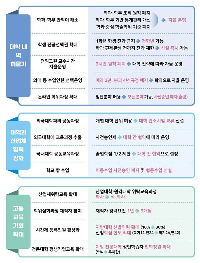 의대 예과+본과 통합 6년제 가능해진다…대학 1학년 전과 허용