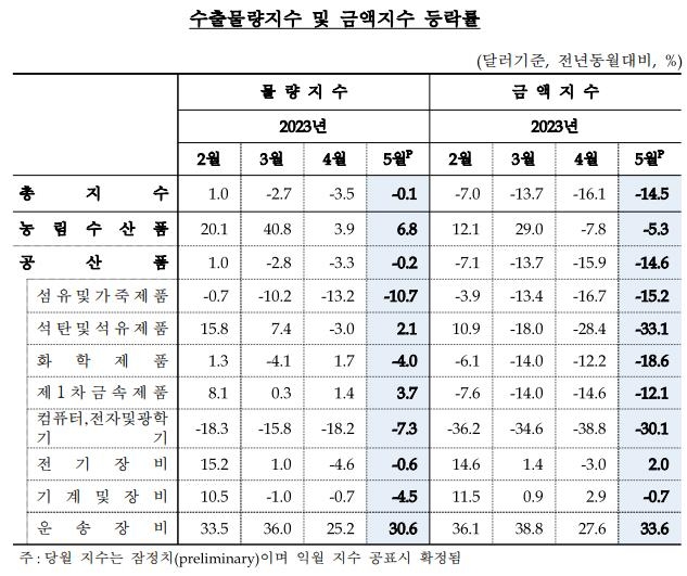 반도체물량↑·가격↓…수출금액 14.5% 하락해 8개월째 내리막