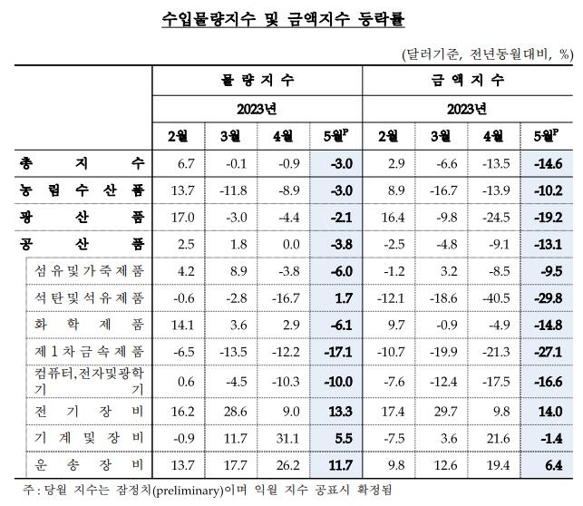 반도체물량↑·가격↓…수출금액 14.5% 하락해 8개월째 내리막