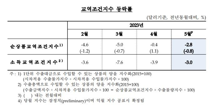 반도체물량↑·가격↓…수출금액 14.5% 하락해 8개월째 내리막