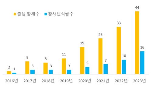 올해 상반기에 황새 44마리 태어나…고창·창녕서도 번식 성공