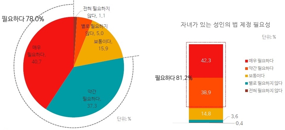 성인 10명중 8명 "아동·청소년 권리 보장 위한 법 제정 필요"