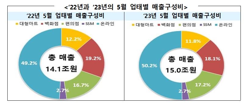 5월 주요 유통업체 매출 5.7% 증가…백화점만 역성장