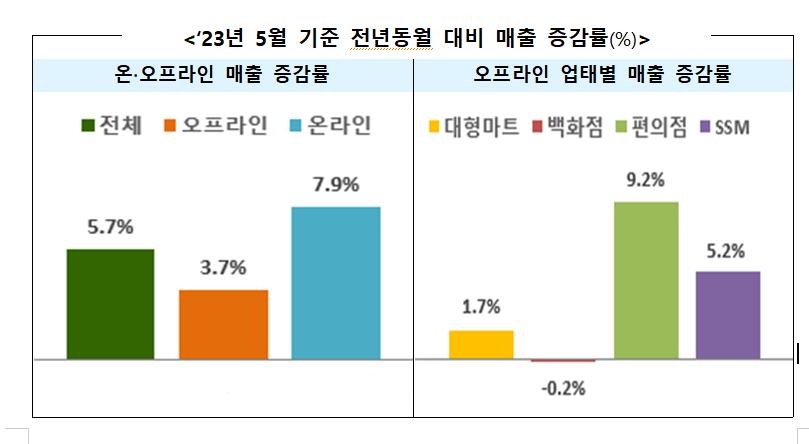 5월 주요 유통업체 매출 5.7% 증가…백화점만 역성장