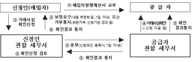 '부가세 면제 재화'등 매입자, 내달부터 '계산서' 직접발행 가능