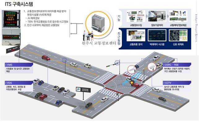 원주시, 2023 지능형교통체계 구축사업 착수…20억4천만원 투입