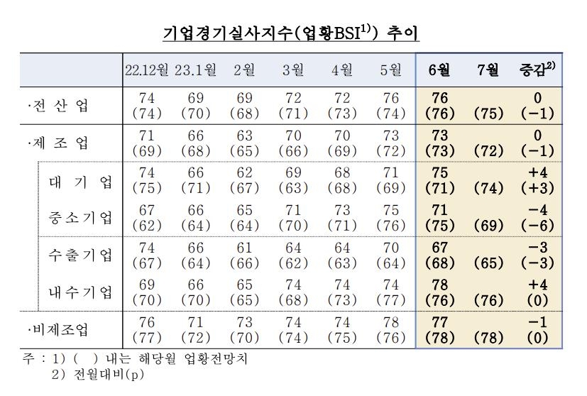 반도체 경기 회복 지연에…6월 제조업 체감경기 부진 지속