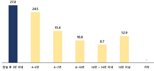 글로벌시장 뛰어든 벤처 10곳중 8곳 "창업때부터 해외진출 목표"