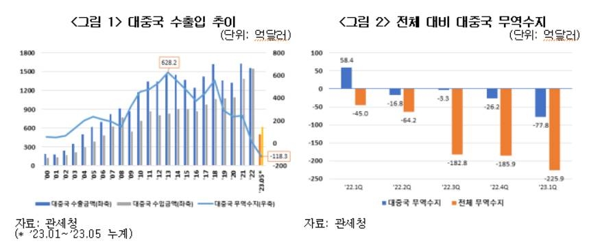 한경연 "韓 대중국 수출규모, 1년새 中교역국 중 2위→4위"