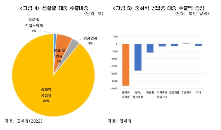 한경연 "韓 대중국 수출규모, 1년새 中교역국 중 2위→4위"