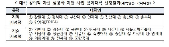 교육부, 우수기술 사업화 지원받을 24개 대학 선정