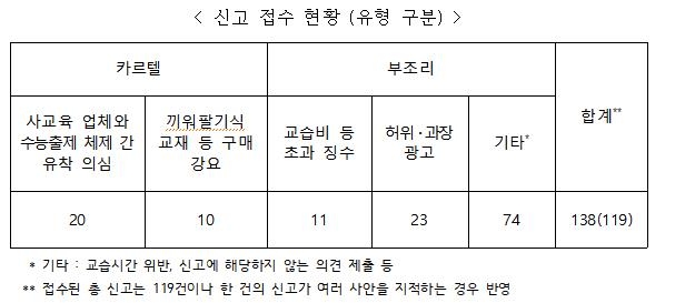 사교육 카르텔·허위과장광고, 일주일 만에 119건 신고 접수