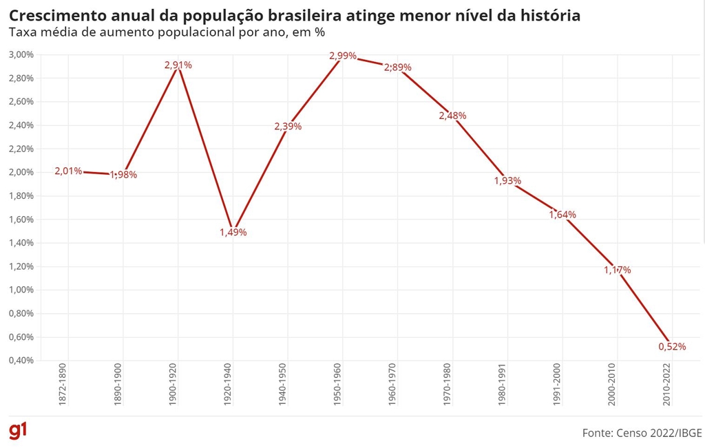 브라질, 최근 12년 연평균 인구증가율 0.52%…150년간 최저