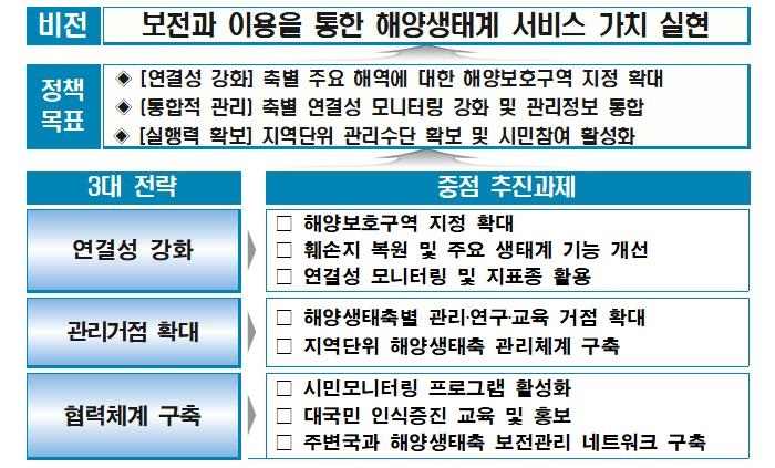 해수부, 5대 해양생태축 관리계획 수립…해양생태계 체계적 보전