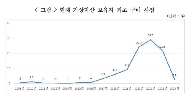 "2명중 1명 가상자산 보유 경험…코로나 때 최초구매 경험 많아"