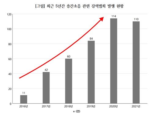 뜨거운물 끼얹어 각막 화상…층간소음 강력범죄 5년새 10배