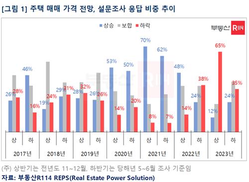 "하반기 집값 전망 보합 41%…하락 35%보다 많아져"