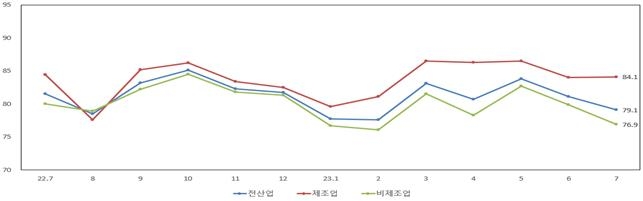 중소기업 경기전망 두달 연속 악화…서비스업↓·건설업↑