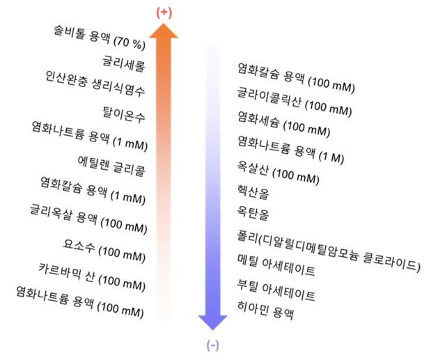 어느 액체가 정전기 더 잘 일으킬까…국내 연구팀, 순서도 정립