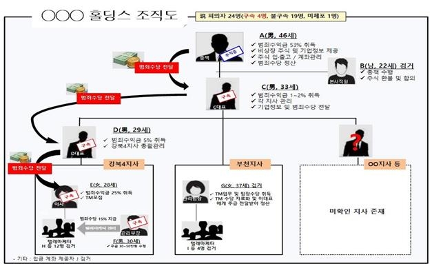 "곧 상장" 속여 195억 가로채…피해자 절반이 60대 이상