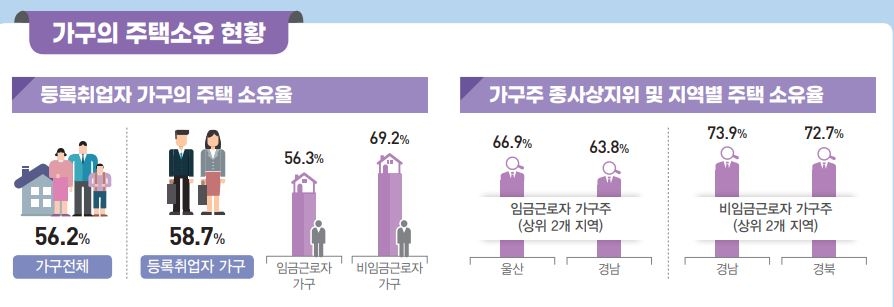 서울 봉급쟁이 가구 주택 소유율 48%…17개 지자체 중 꼴찌