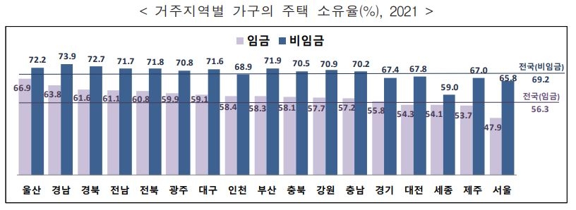 서울 봉급쟁이 가구 주택 소유율 48%…17개 지자체 중 꼴찌