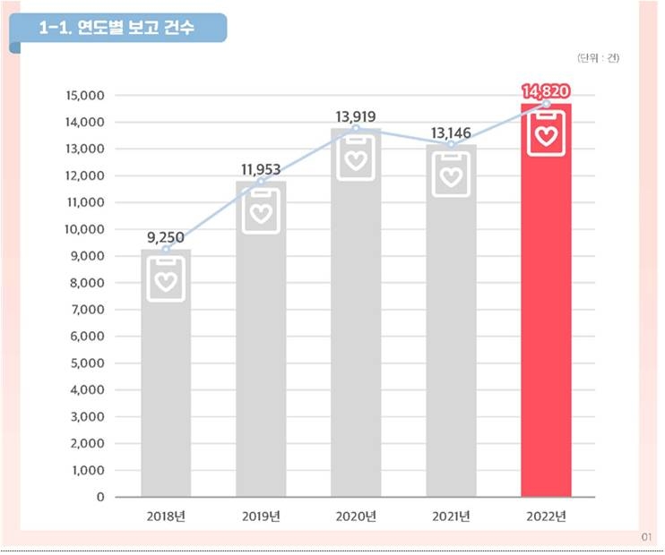 지난해 의료기관 환자 안전사고 1만5천건 보고…43%가 약물사고