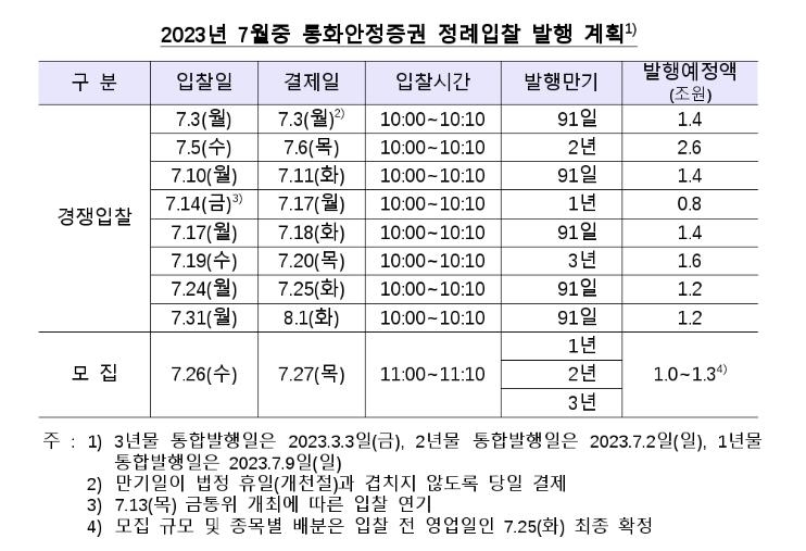 한은, 7월 최대 12조9천억원 규모 통화안정증권 발행