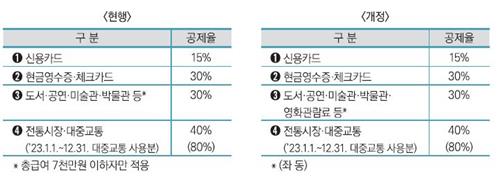 내달부터 영화관람료도 소득공제…전세사기 피해지원 가동