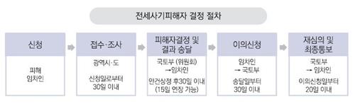 내달부터 영화관람료도 소득공제…전세사기 피해지원 가동