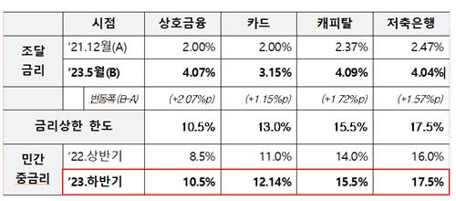 2금융권 중금리대출 이자상한 상향…저축은행 16.3%→17.5%