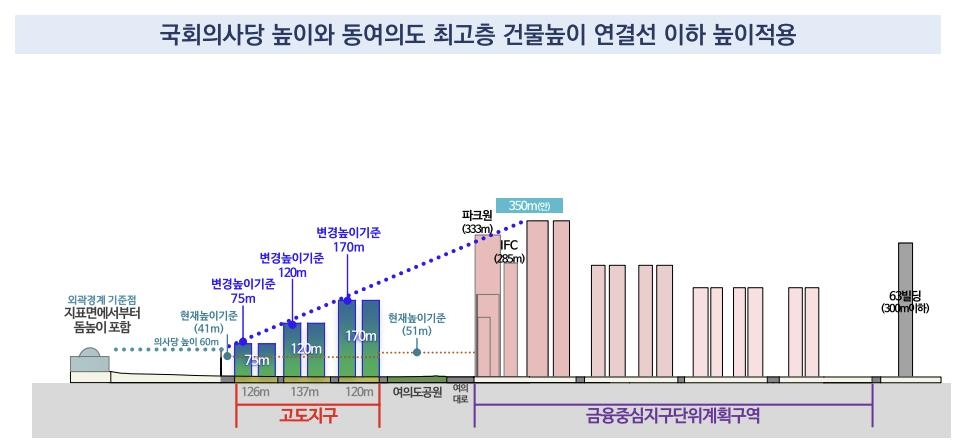 북한산 15층, 여의도 43층까지…서울시 고도제한 낮춰(종합)