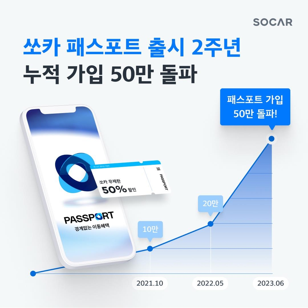 쏘카 패스포트, 출시 2년만에 누적 가입자 50만명 돌파