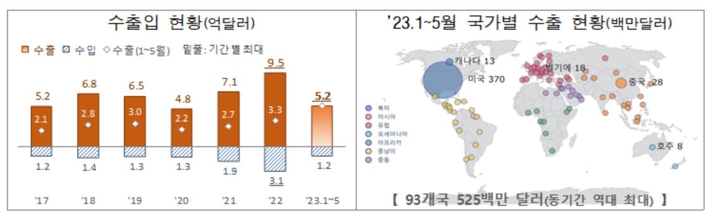 1∼5월 지게차 수출, 작년 동기비 57% 늘어…"연간 최대 전망"